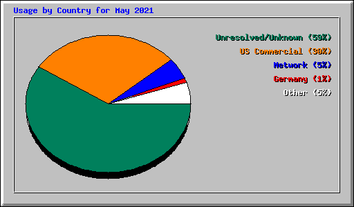 Usage by Country for May 2021