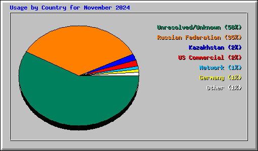 Usage by Country for November 2024