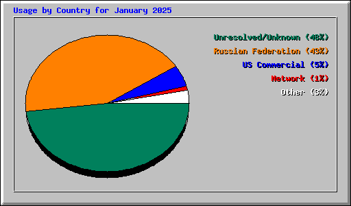 Usage by Country for January 2025