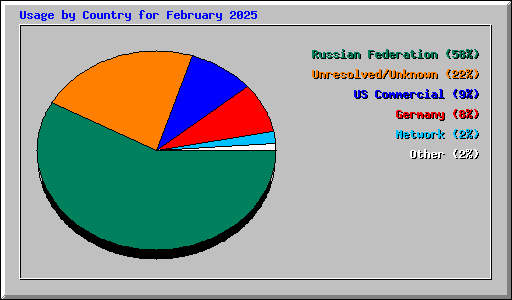 Usage by Country for February 2025