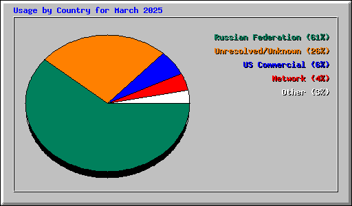 Usage by Country for March 2025