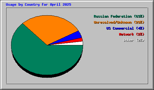Usage by Country for April 2025