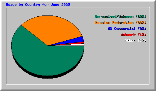 Usage by Country for June 2025