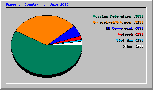Usage by Country for July 2025
