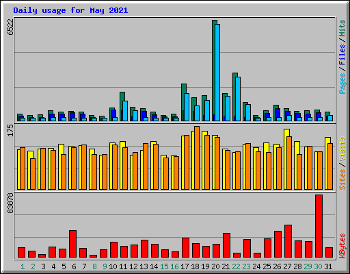 Daily usage for May 2021