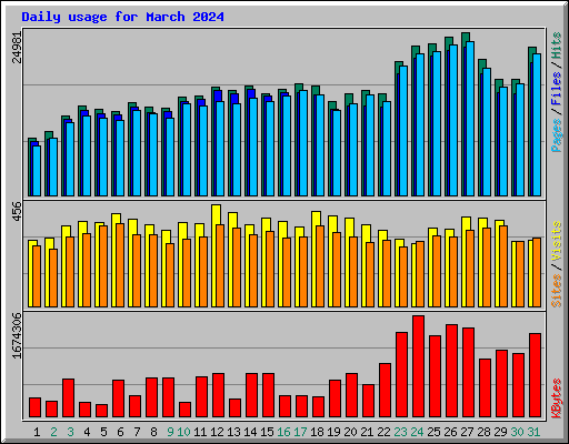 Daily usage for March 2024