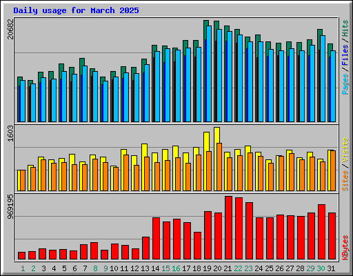 Daily usage for March 2025