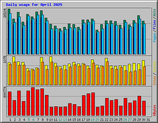 Daily usage for April 2025