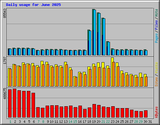 Daily usage for June 2025