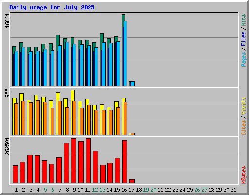Daily usage for July 2025