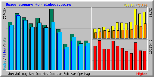 Usage summary for sloboda.co.rs